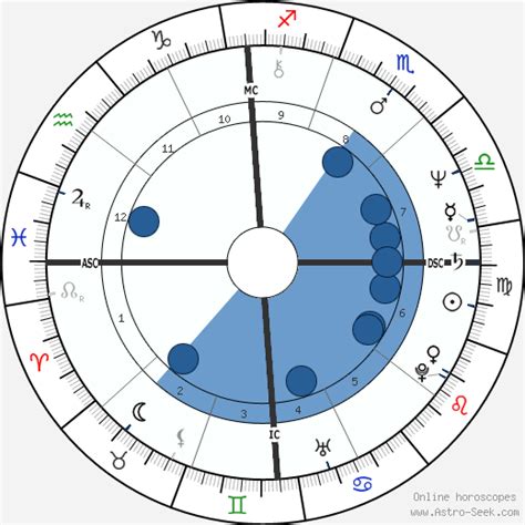 Astrology birth chart for Phil McGraw .
